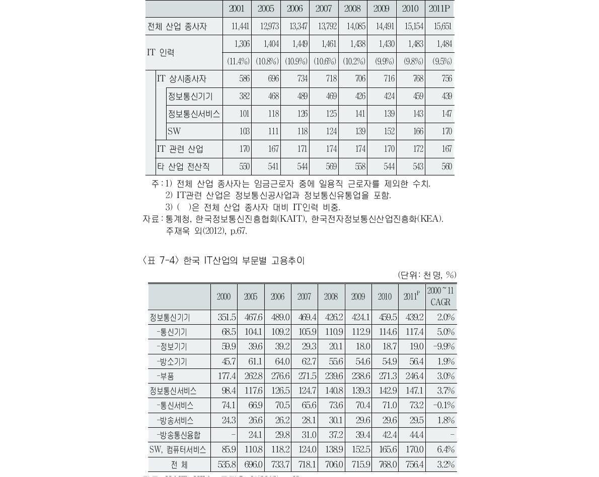 한국 IT부문 인력 현황의 변동(2001～11년)(단위:천명, %)