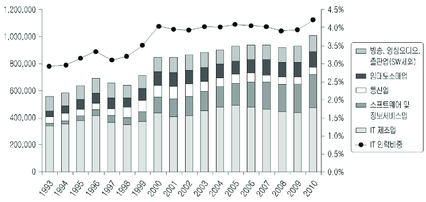 한국 IT인력의 고용규모 추이