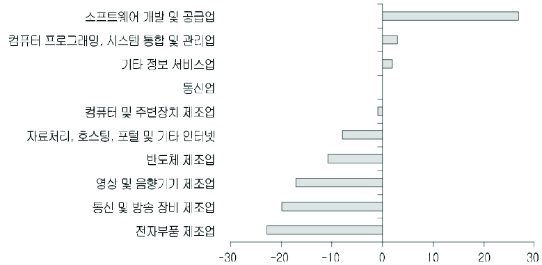 최근 한국 IT산업 인력의 고용증감 현황