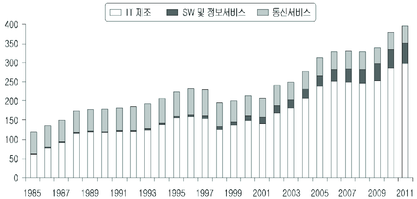 한국 IT부문 상장기업 고용 추이