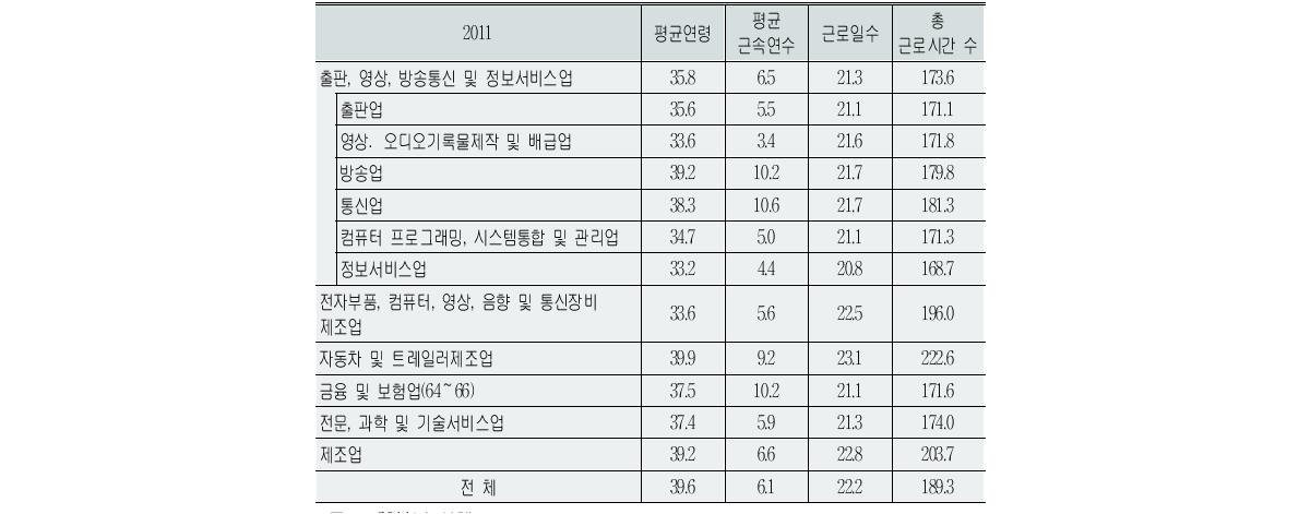 한국 IT산업 인력 고용의 질적 현황