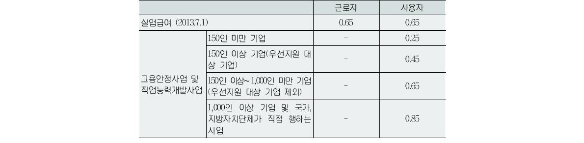 고용보험의 보험료율(단위:%)