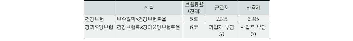 사업장 가입자의 건강보험료율(2013년 기준)(단위:%)