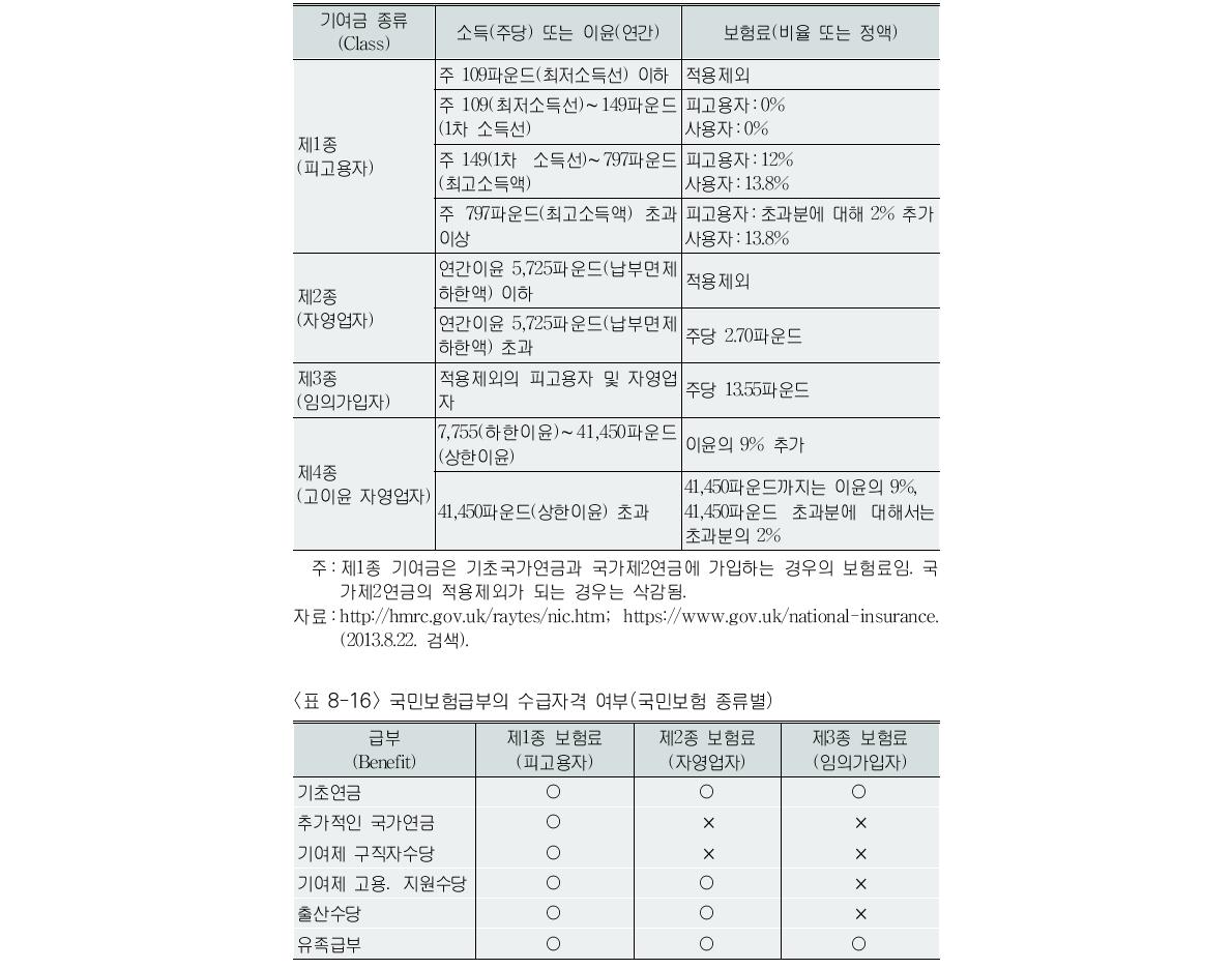 국민보험기여금의 구분과 보험료(2013～14년)