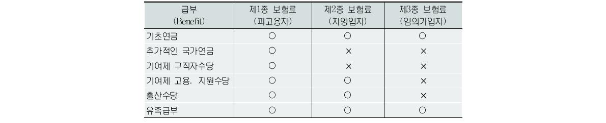 국민보험급부의 수급자격 여부(국민보험 종류별)