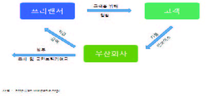 우산회사의 고용구조