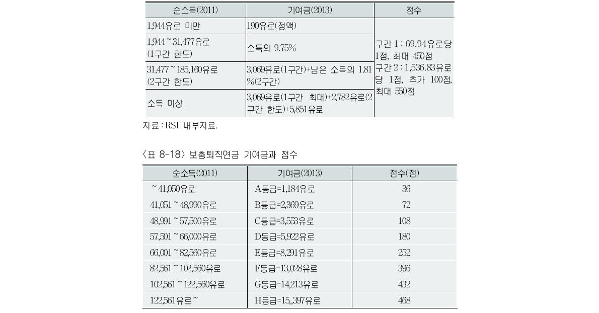 기초퇴직연금 기여금과 점수