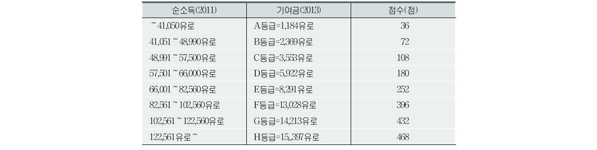 보충퇴직연금 기여금과 점수