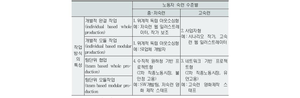 프리랜서 계약노동자(professional contractors) 분류