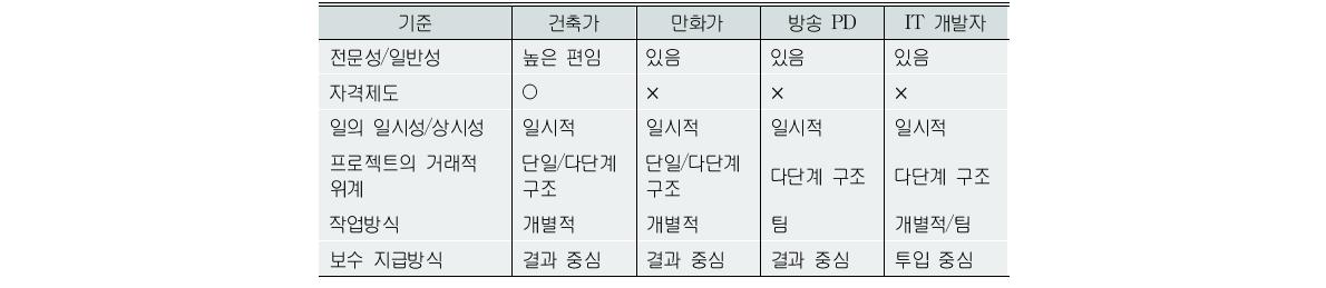 사례 연구 대상의 일자리 특성 비교