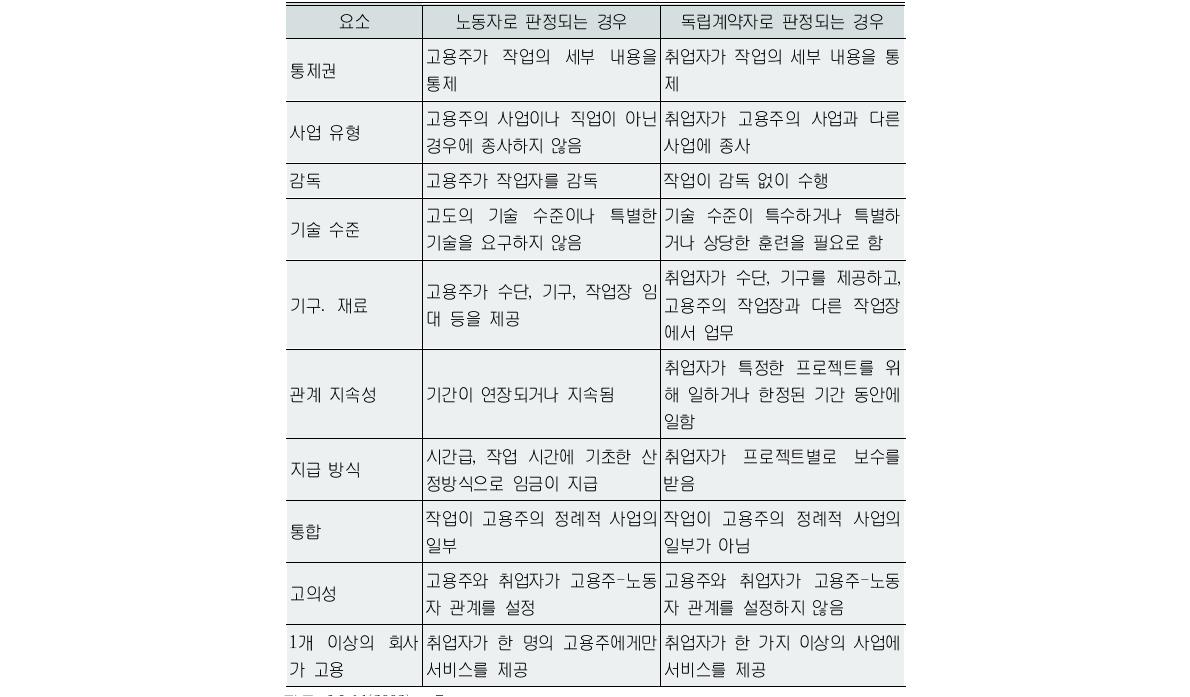 판례 심사에서 취업자의 지위를 결정하는 요소