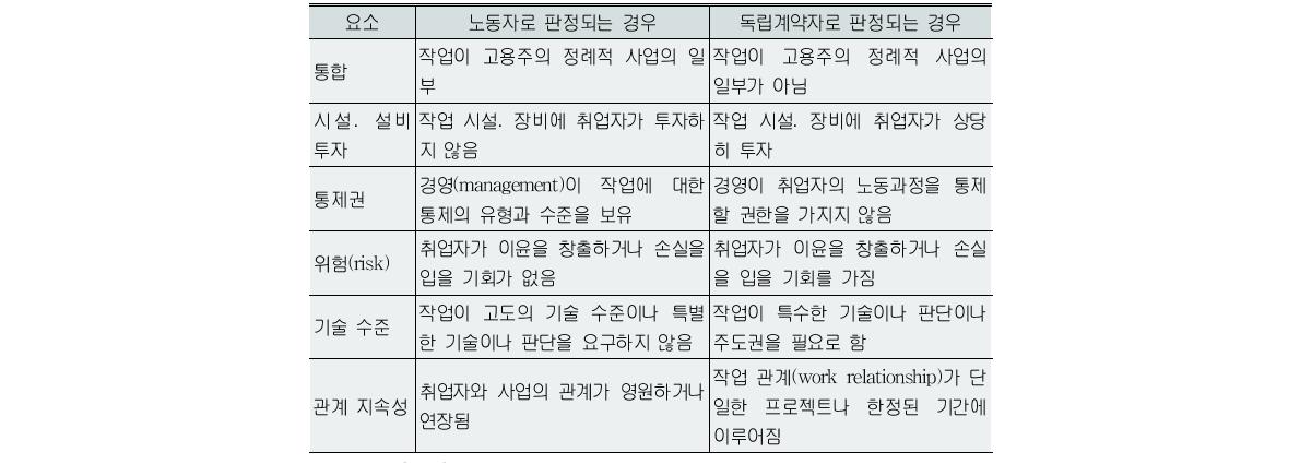 경제적 실체 심사에서 취업자의 지위를 결정하는 요소