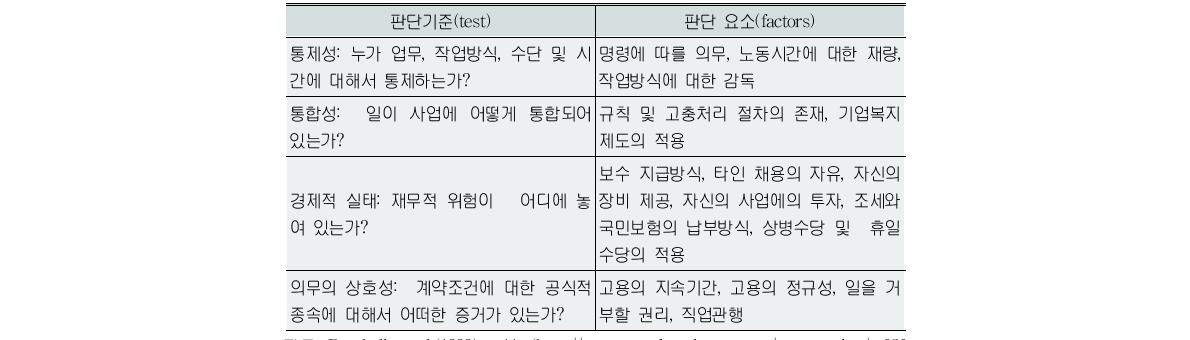 피고용자와 자영업자의 판단기준