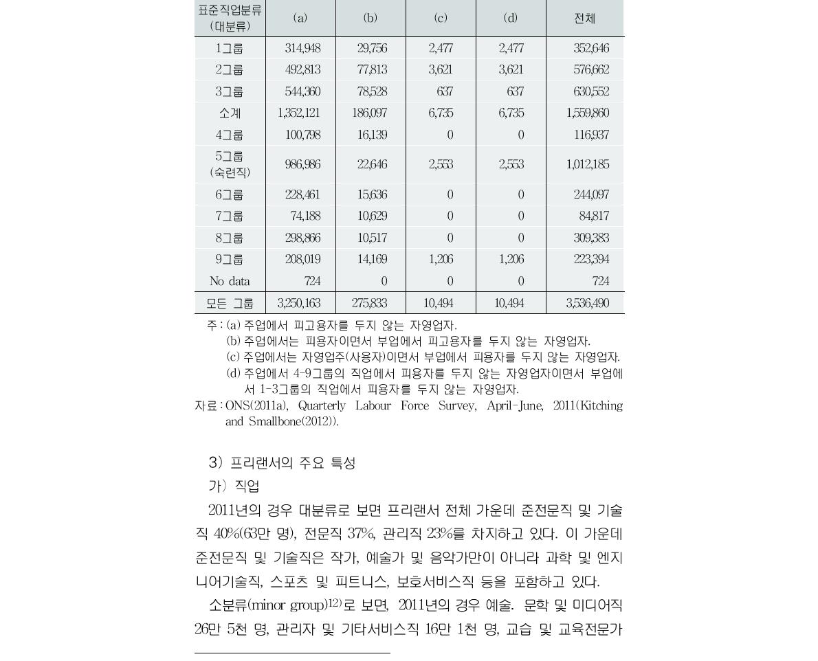 직업별 프리랜서 노동력(대분류:2011년)(단위:명)