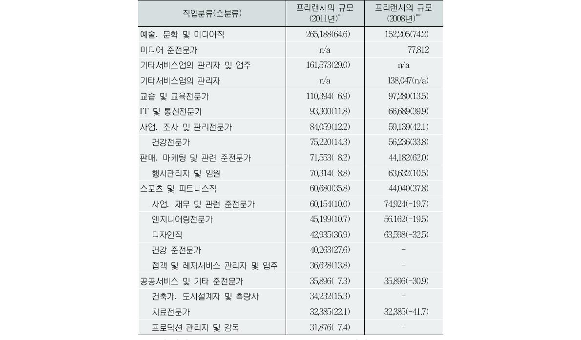 주요 직업별 프리랜서 규모(소분류)(단위:명, %)