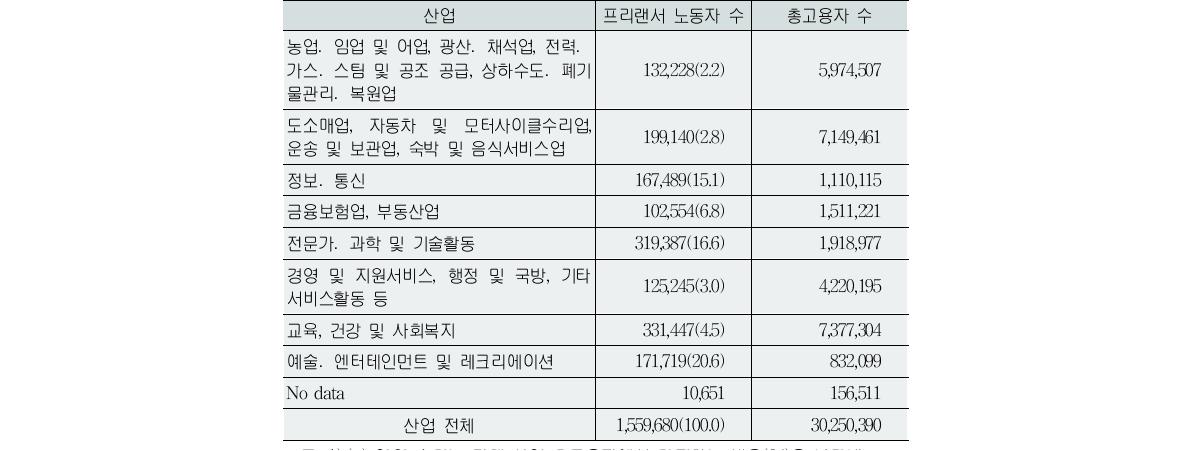 산업별 프리랜서 규모(2011년)(단위:명, %)