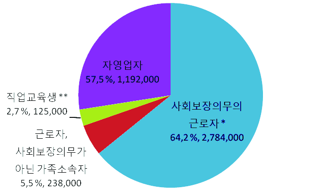 독일의 자유직업인 경제활동인구