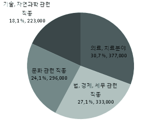 독일의 자영업적 자유직업군의 주요 업종별 분포