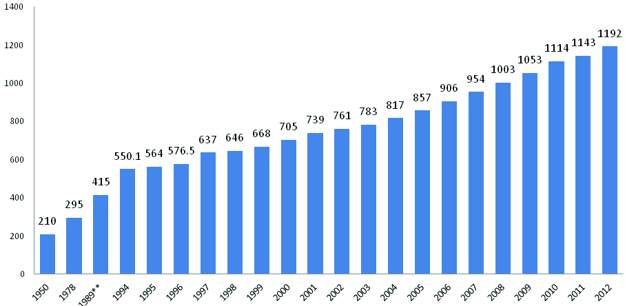 1950～2012년* 독일 내 자유직업인 내 자영업자 규모의 연도별 발전상