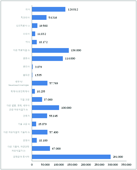 독일의 자영업적 자유직업인의 직종별 분포