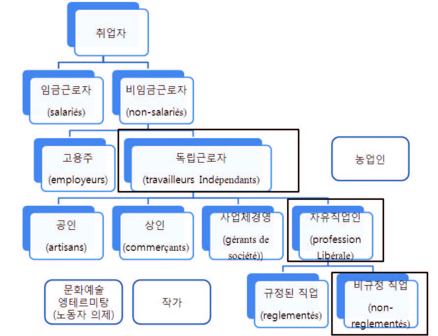 프랑스 취업자 구분