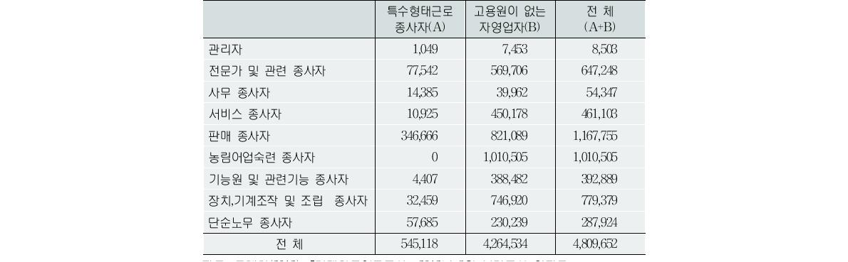 프리랜서 직업별 규모(2012년 8월)(단위:천명)