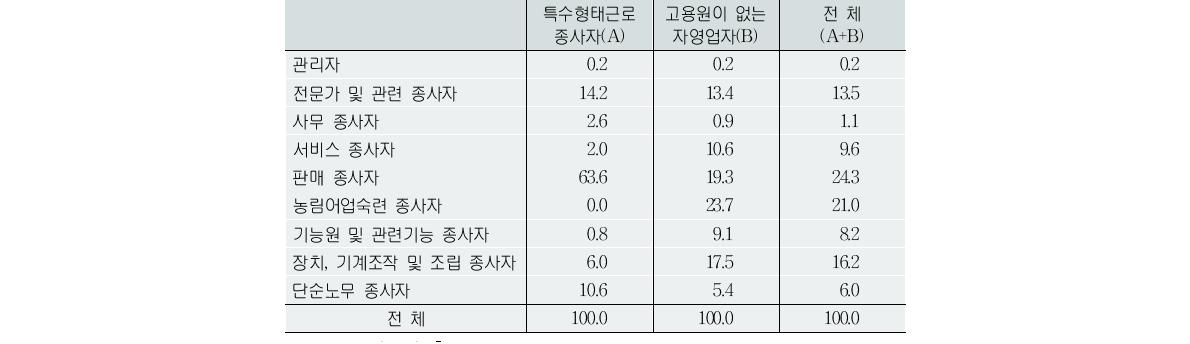 프리랜서 직업별 구성(2012년 8월)(단위:천명)