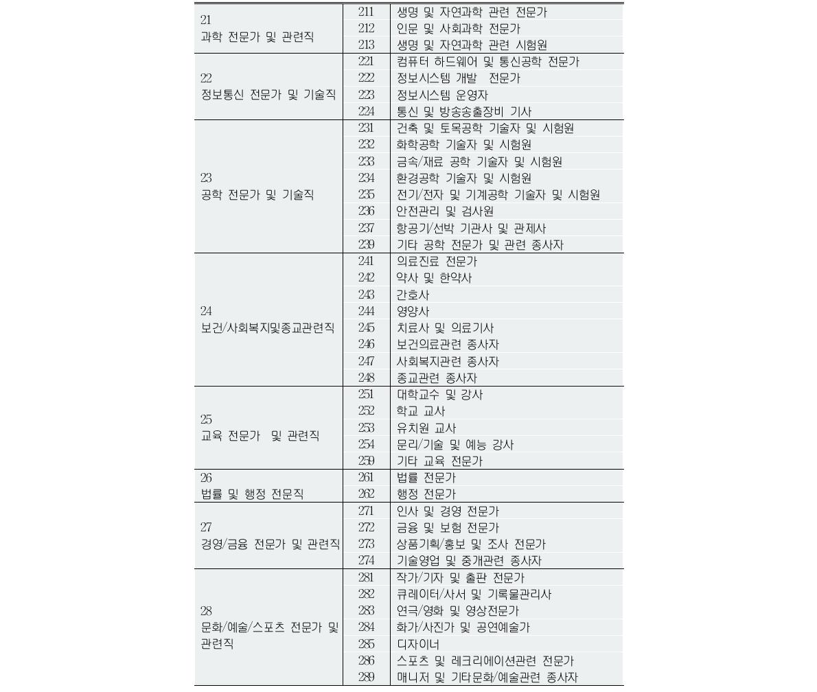 지역고용조사의 전문가 및 관련 종사자 분류