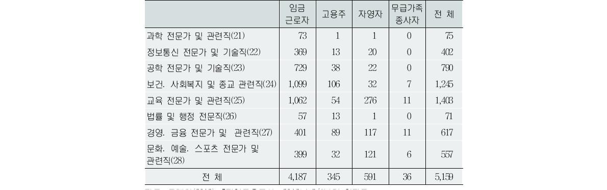 전문직 중분류 종사상 지위별 구성(빈도)(단위:천명)