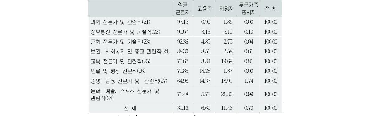 전문직 중분류 종사상 지위별 구성(백분율)(단위:%)