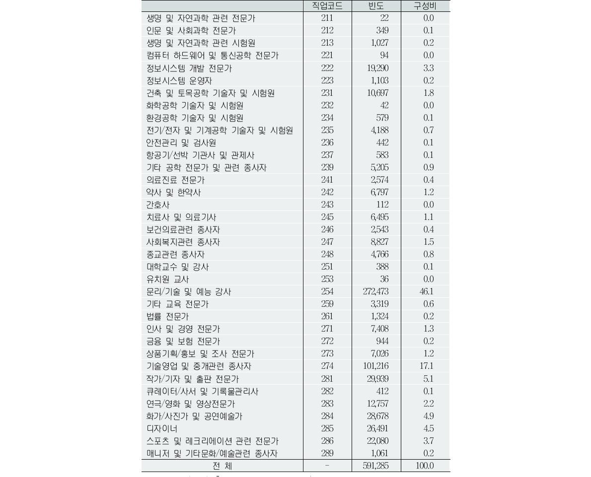 지역별 고용조사(2012년 3/4분기) 고용원이 없는 전문직 자영업자 구성(단위:명, %)