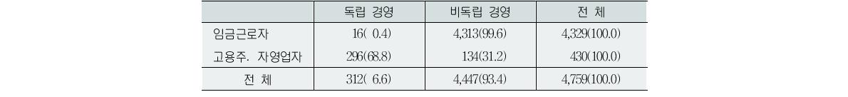 고용형태별․경영특성별 취업자 구성(2007년)(단위:명, %)