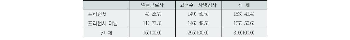 고용형태별 프리랜서 여부(2007년)(단위:명, %)