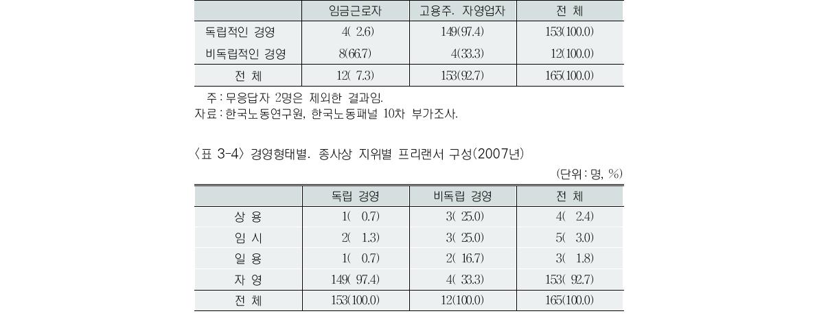 경영형태별․고용형태별 프리랜서 구성(2007년)(단위:명, %)