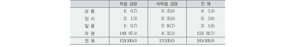 경영형태별․종사상 지위별 프리랜서 구성(2007년)(단위:명, %)