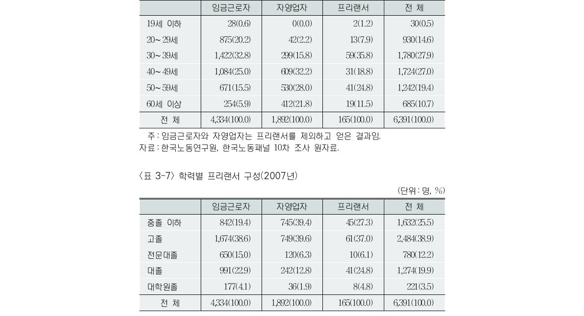 연령대별 프리랜서 구성(2007년)(단위:명, %)