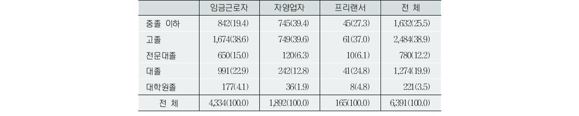 학력별 프리랜서 구성(2007년)(단위:명, %)