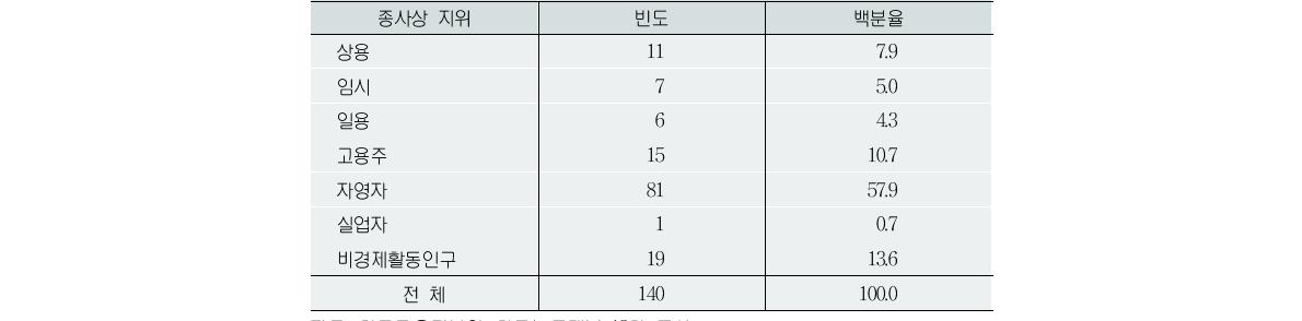 프리랜서 종사상 지위별 구성(2010년)(단위:명, %)