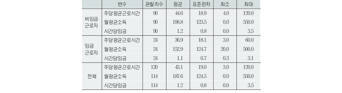 프리랜서 근로시간․소득(2010년)(단위:명, 시간, 만원)