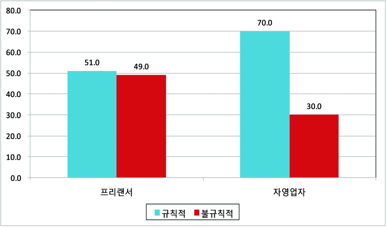 프리랜서?자영업자의 근무시간 규칙성 비교