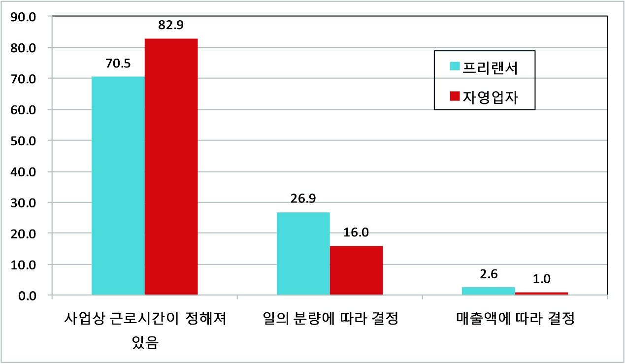 프리랜서?자영업자의 근무시간 결정방법