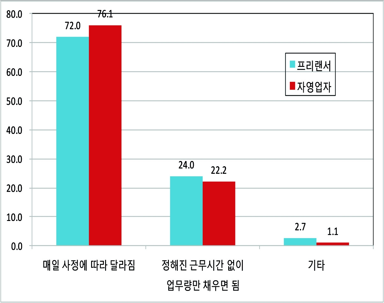 프리랜서?자영업자의 근무시간 불규칙성 이유