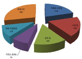 사업체가 운영되는 장소