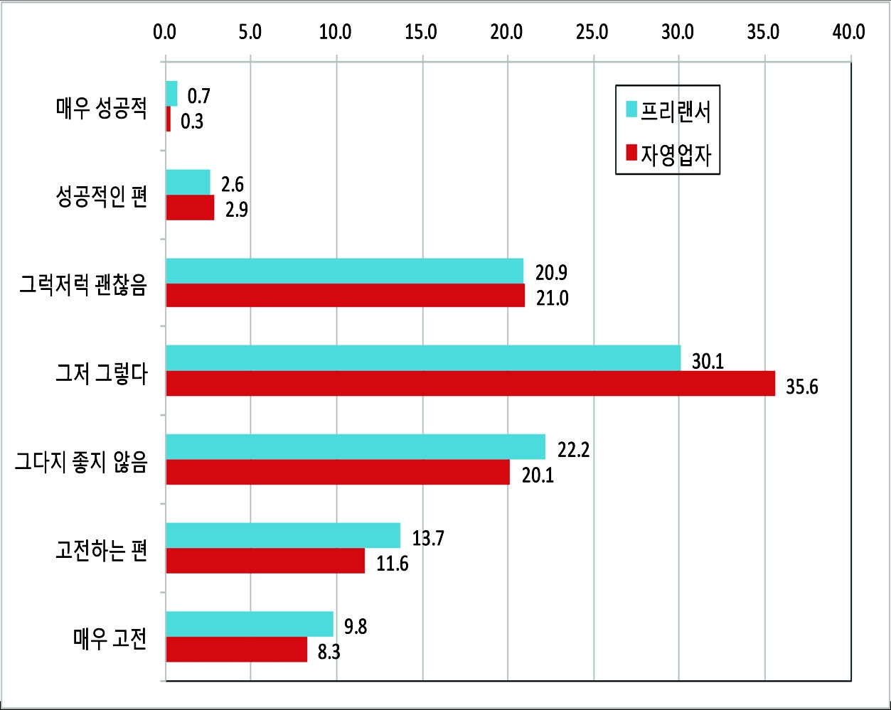 프리랜서?자영업자의 사업체 상황