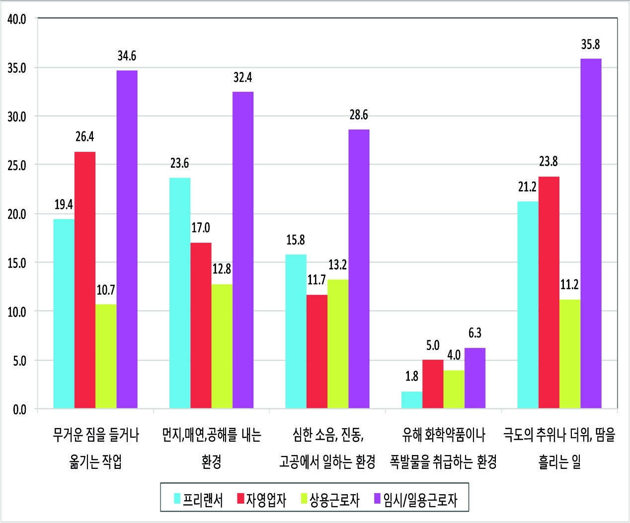 작업환경