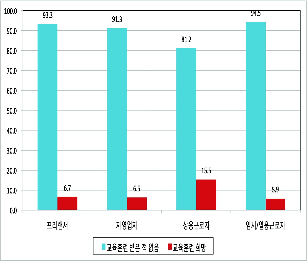 교육훈련 경험 여부?희망 여부