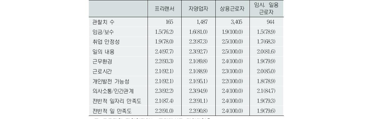 요인별 직무 만족(2007년)(단위:명, 점, %)