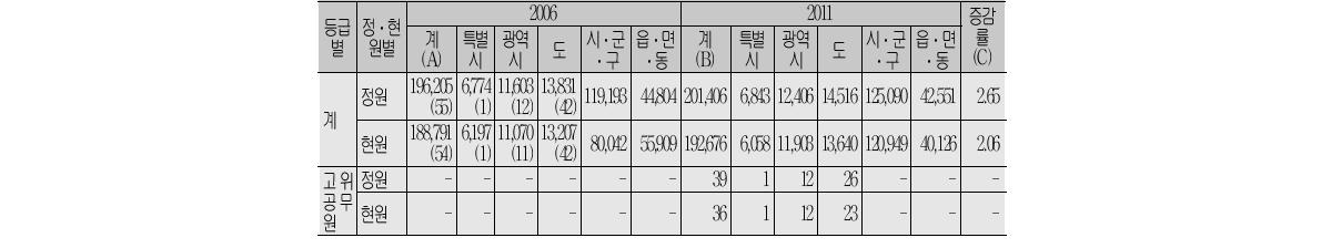 지방자치단체 공무원인사 통계(기관별), 2006〜2011년(단위:명, %)