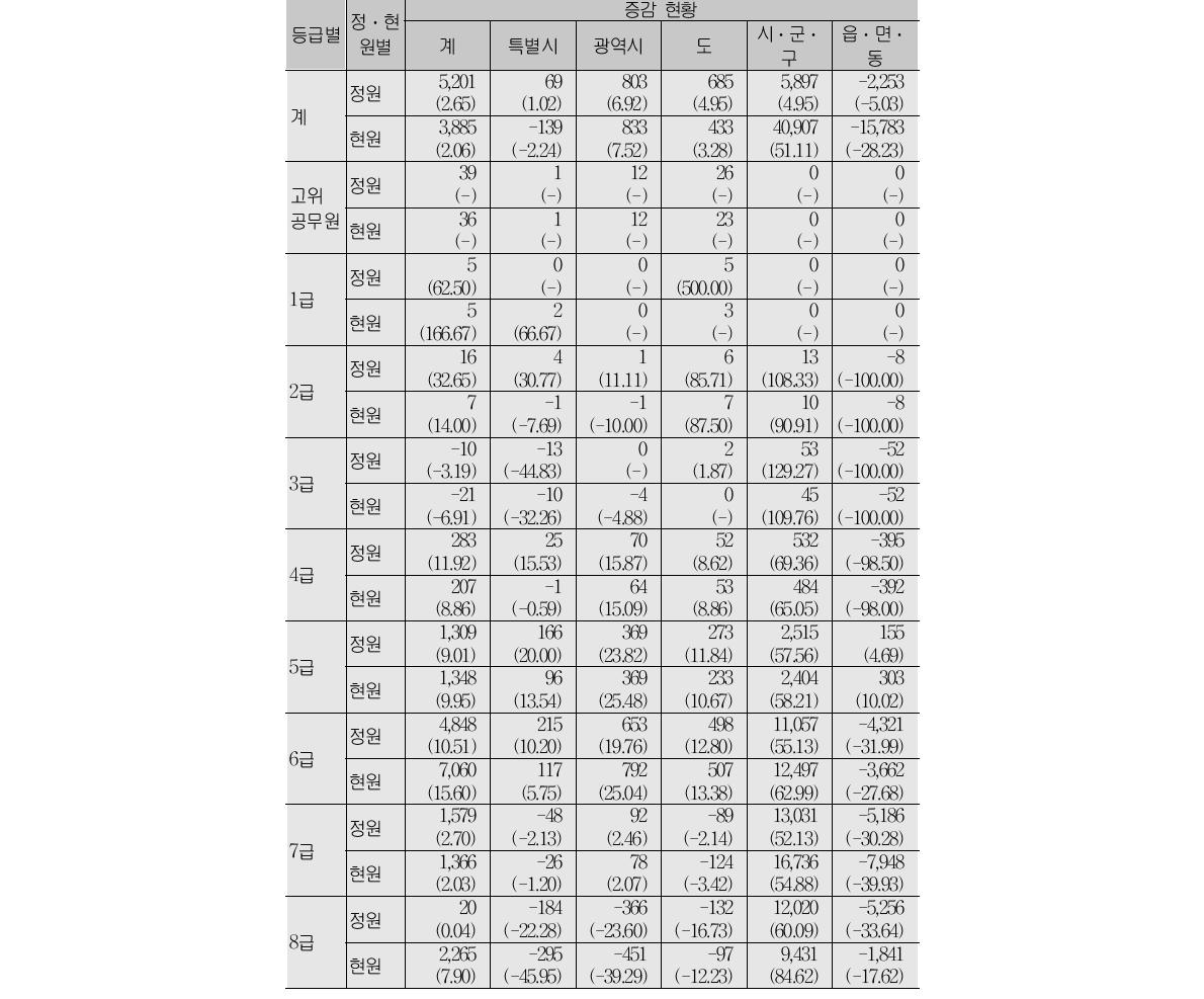 2006년 대비 2011년 지방자치단체 공무원인사 통계 증감 현황(기관별)(단위:명, %)