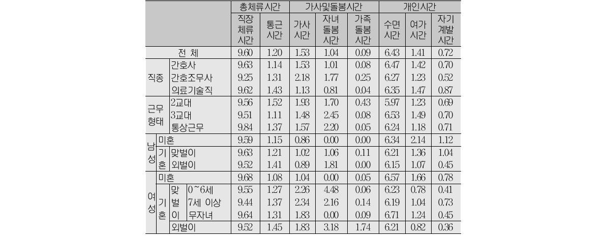 1일 일․생활시간 현황(평일 주간근무 기준)(단위:시간)